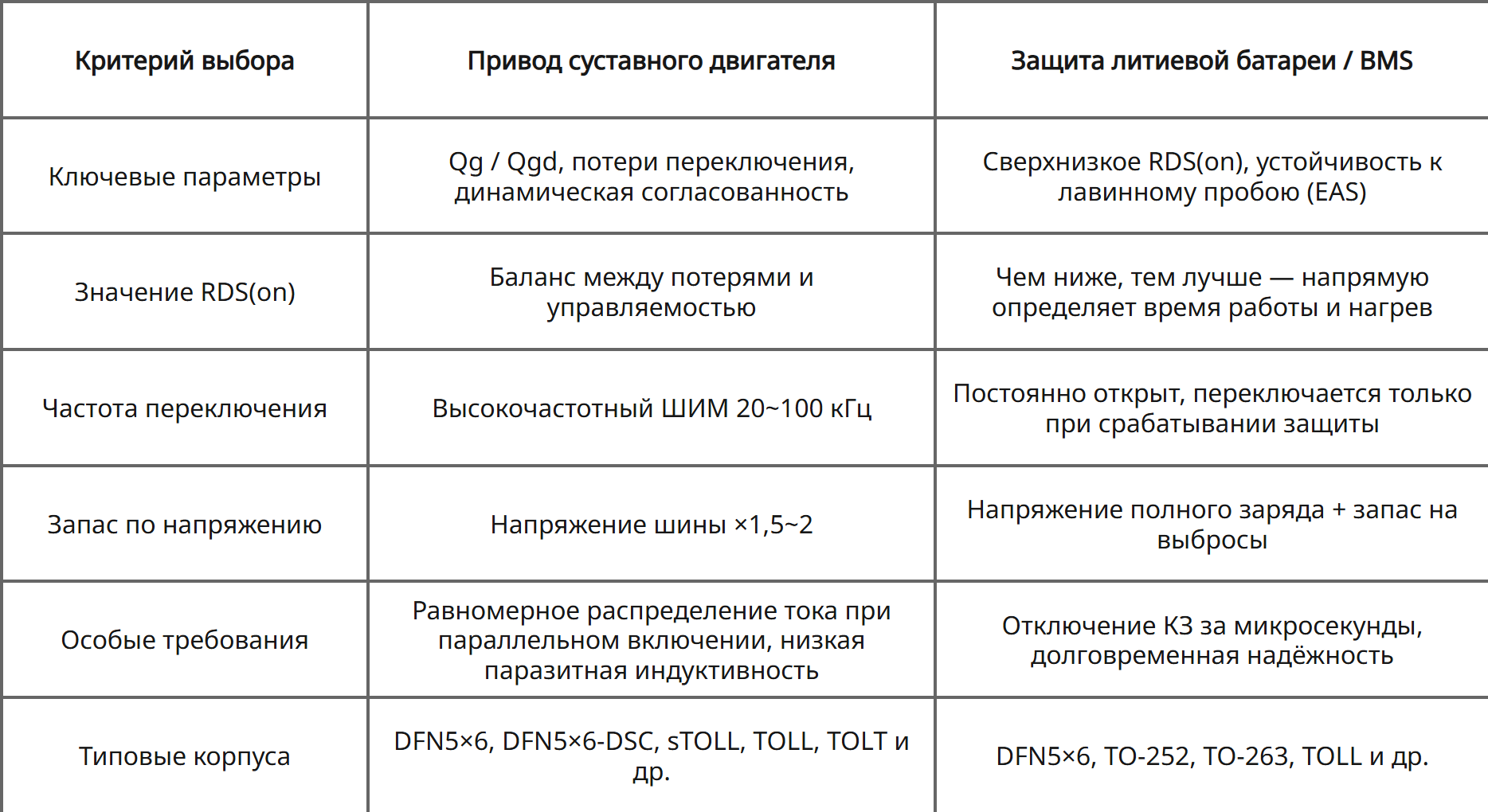 Сравнение критериев выбора SGT MOSFET — привод суставов против защиты литиевой батареи