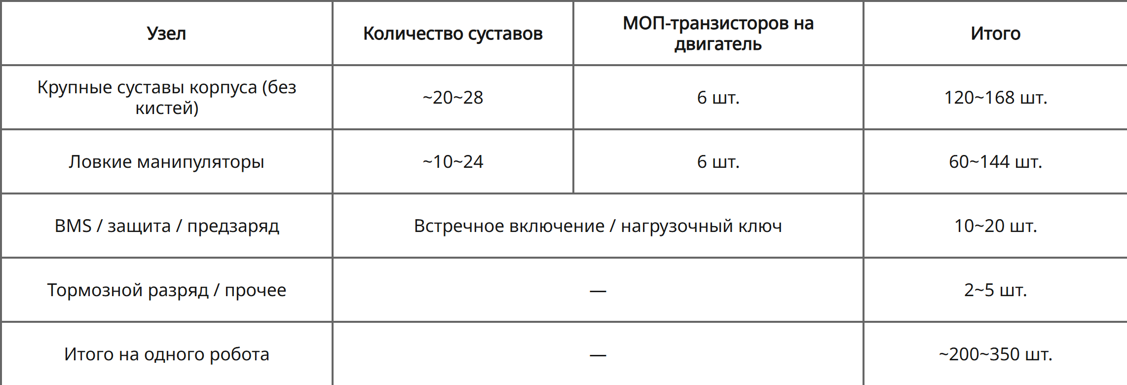Оценка количества SGT MOSFET на робота — приводы суставов, манипуляторы, защита BMS и тормозной разряд