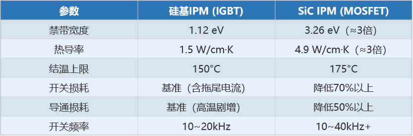 SiC IPM vs silicon IGBT IPM — 70 percent lower switching loss 50 percent lower conduction loss