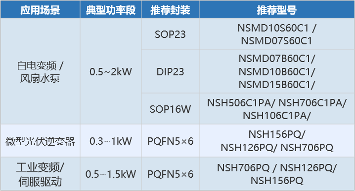 SiC IPM applications — industrial VFD solar inverter home appliance power tool motor drive