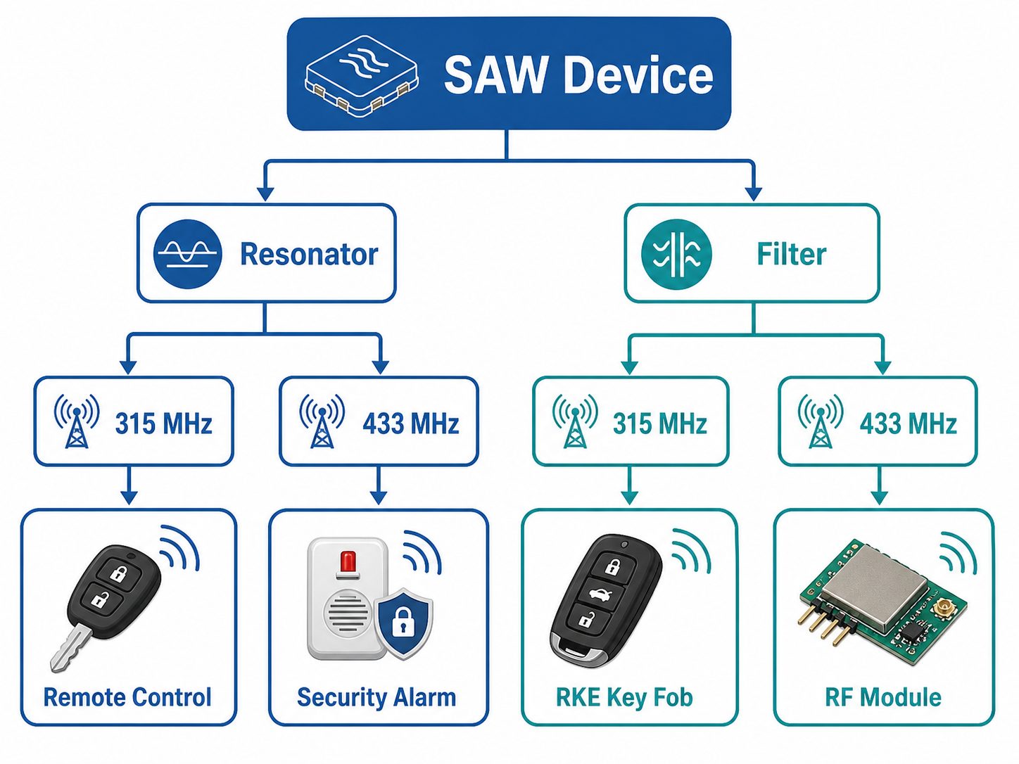 SAW device selection flowchart for resonator and filter, 315 MHz and 433 MHz applications