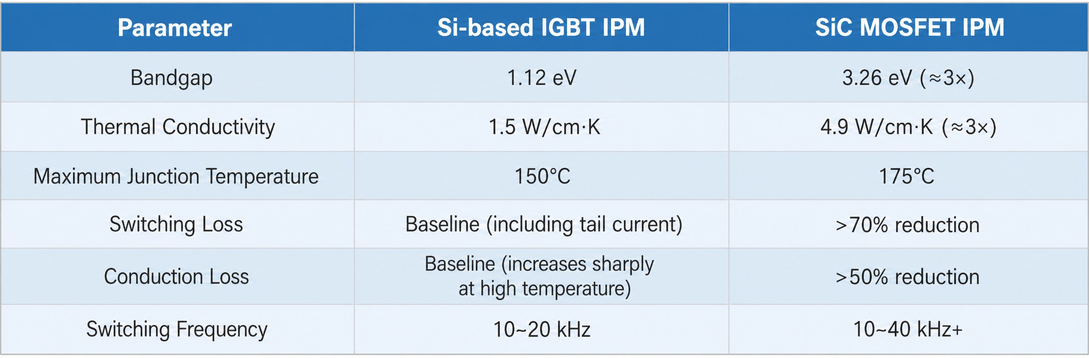 SiC IPM vs silicon IGBT IPM — 70 percent lower switching loss 50 percent lower conduction loss