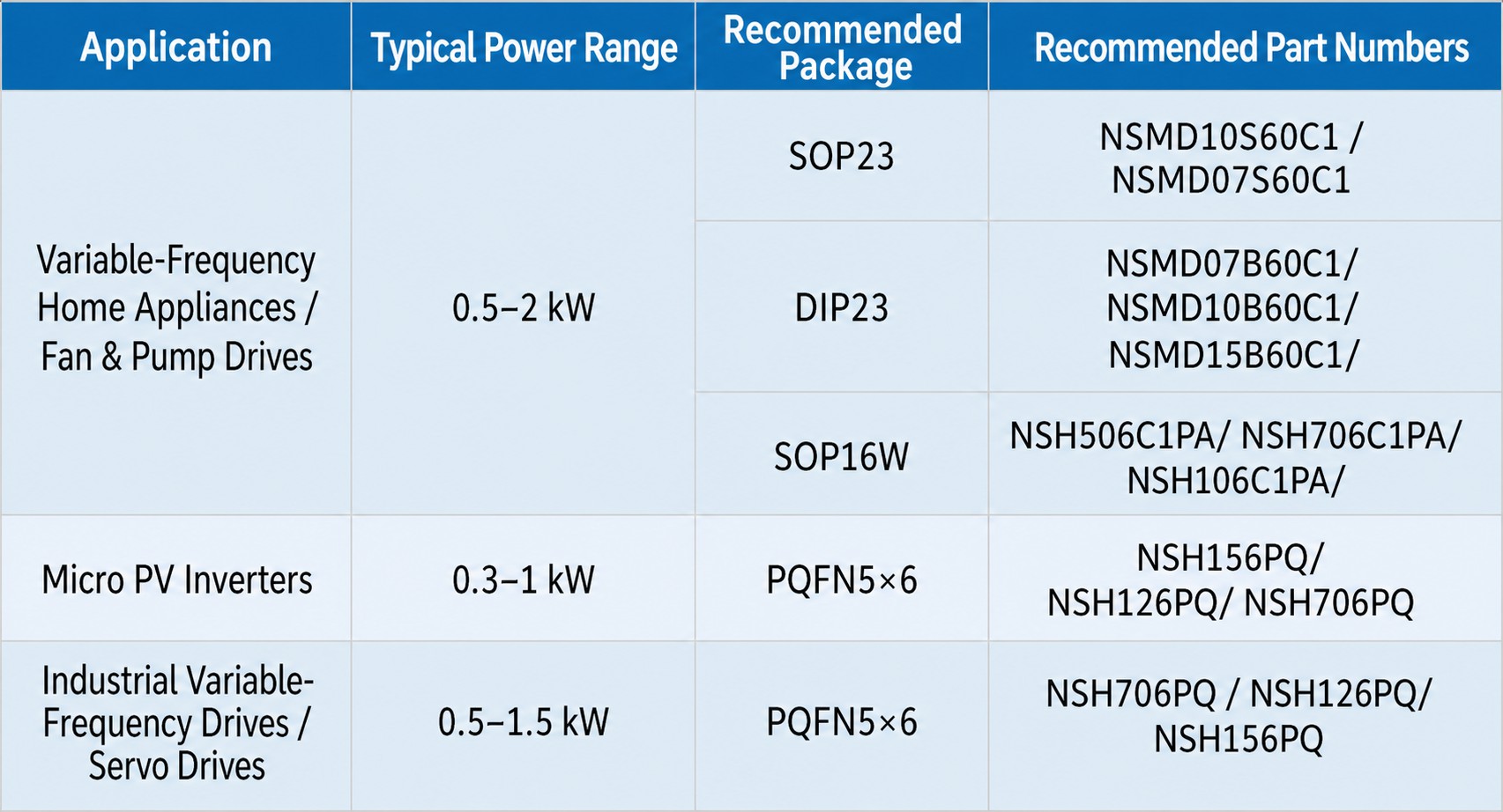 SiC IPM applications — industrial VFD solar inverter home appliance power tool motor drive