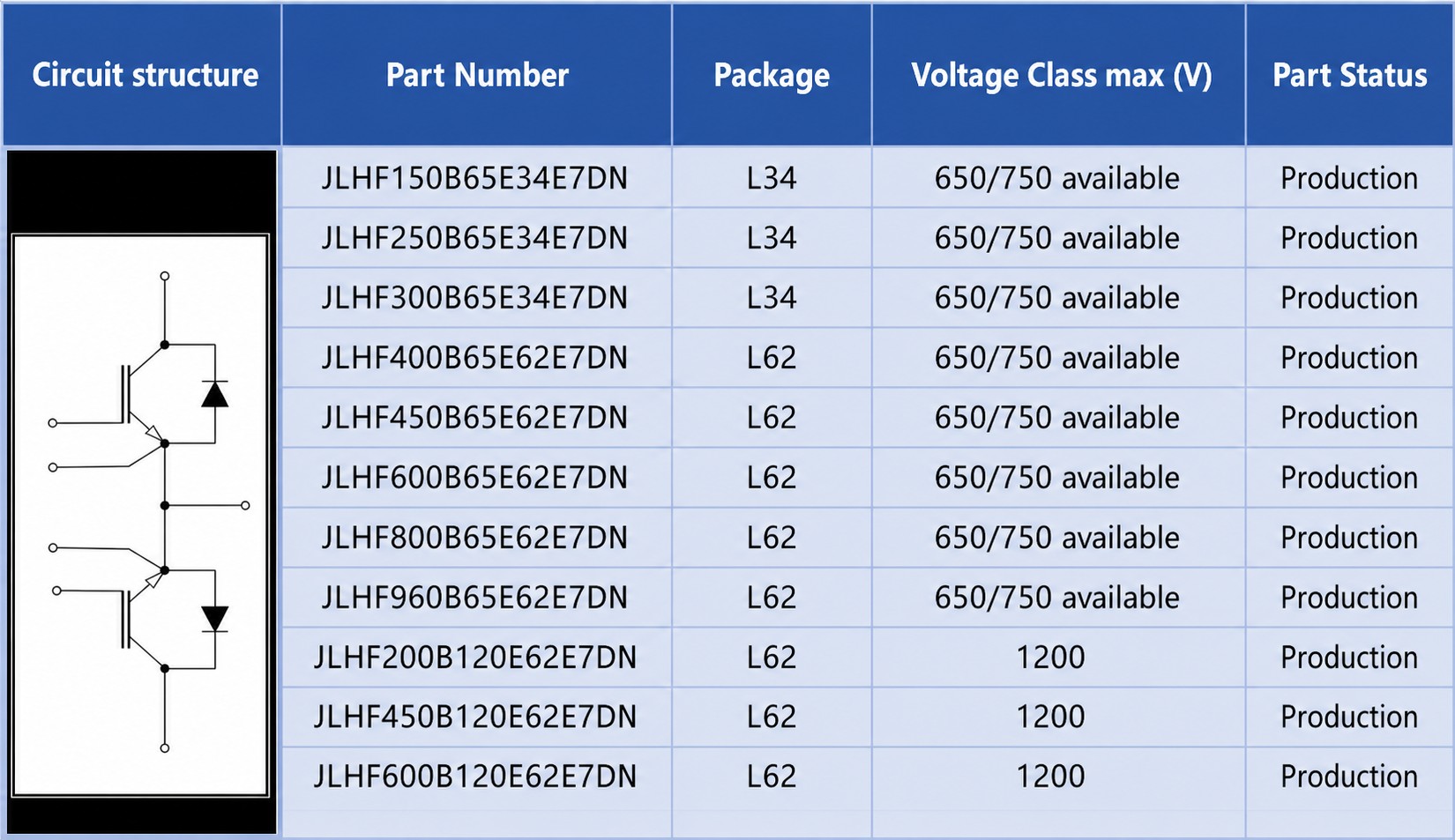 Jinlan IGBT power-module selection table — circuit structure, part number, package, voltage class, and production status