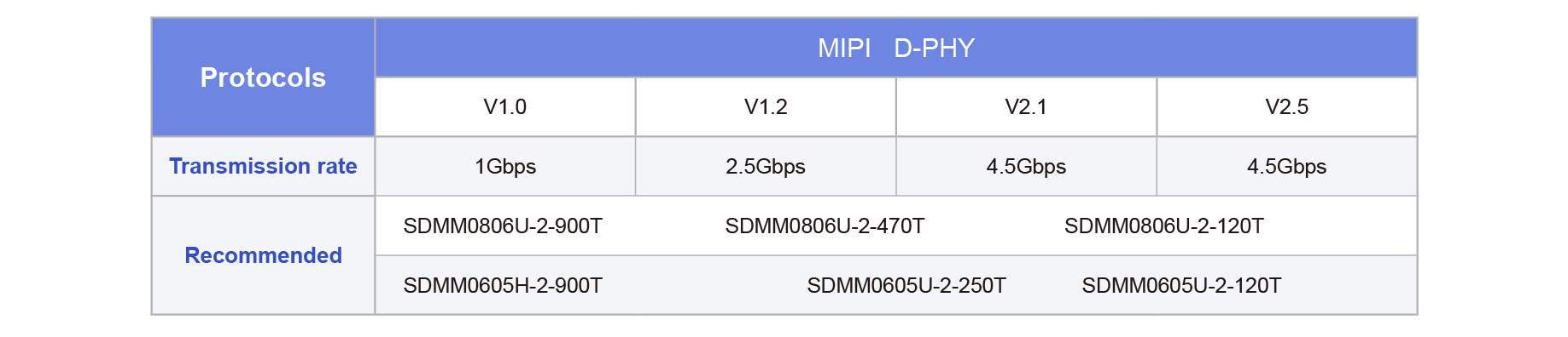 Sunlord MIPI D-PHY common mode choke selection table SDMM series