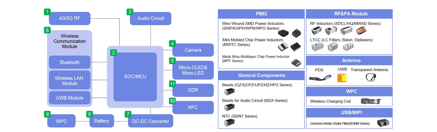 Sunlord AI glasses application architecture showing LTCC RF, antennas, inductors and EMC components across the whole device