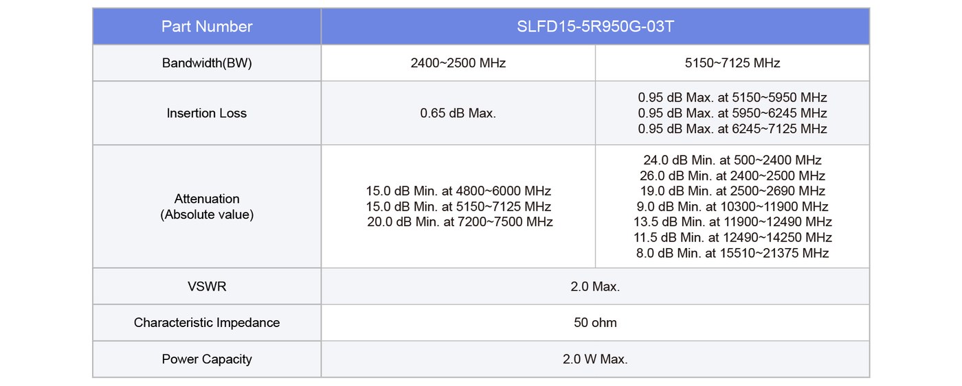 SLFD15-5R950G-03T diplexer performance curves and full specification table for Wi-Fi 6E 7 bands