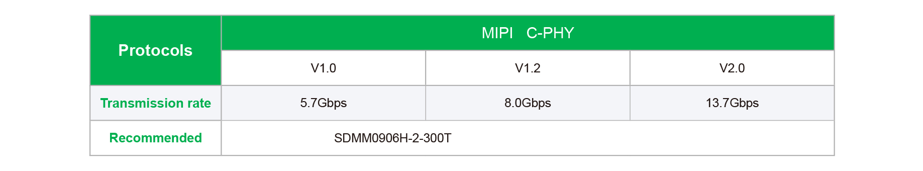 Sunlord MIPI C-PHY common mode choke selection table SDMM series