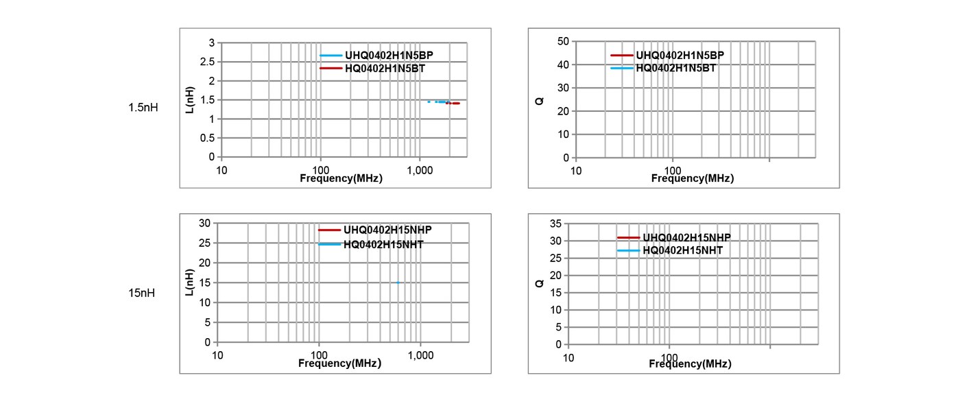 Sunlord UHQ0402H versus HQ0402H performance comparison charts inductance and Q factor versus frequency