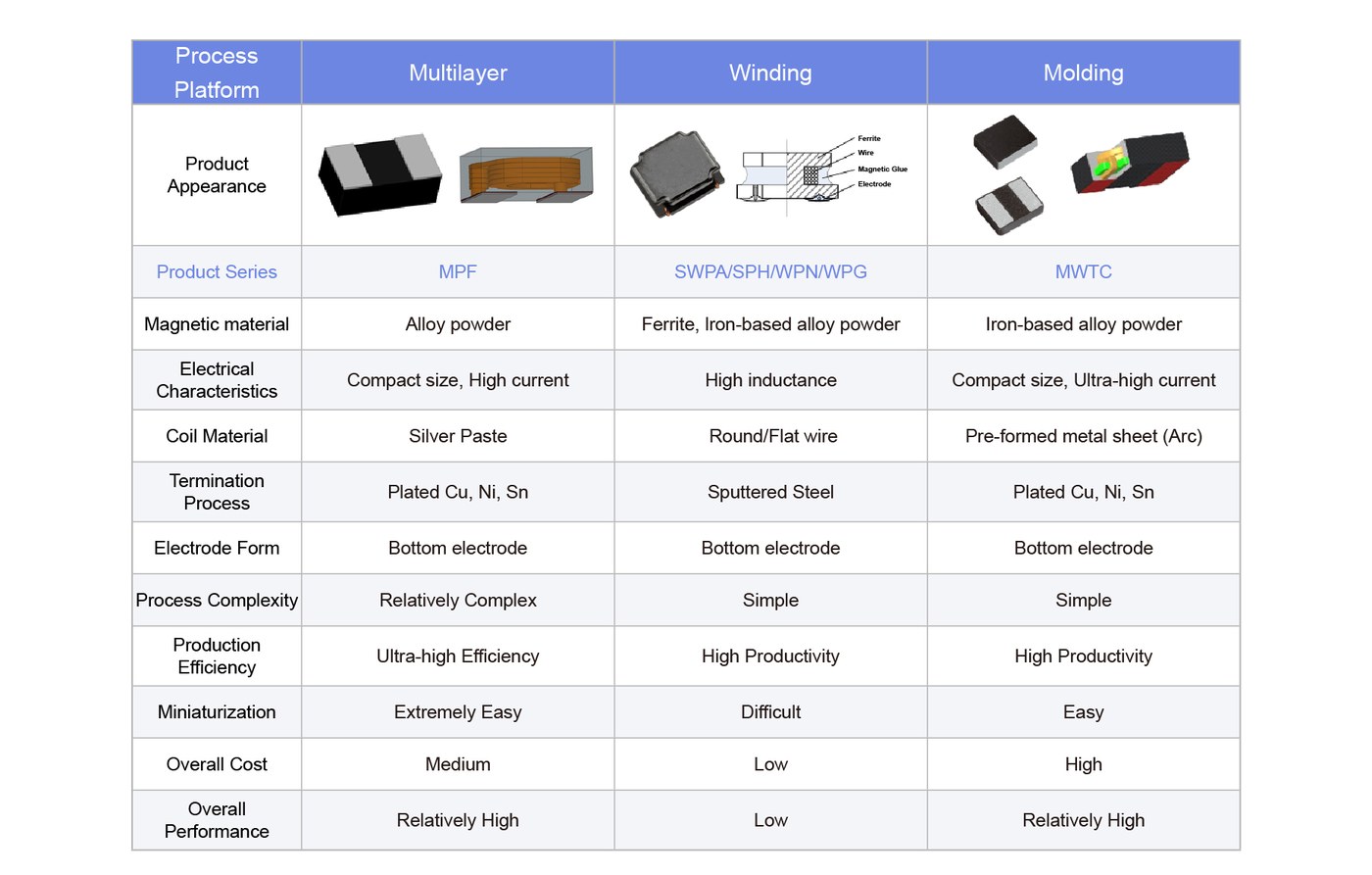 Sunlord three power inductor platforms comparison MPF multilayer SWPA SPH WPN WPG coated wire-wound MWTC molded