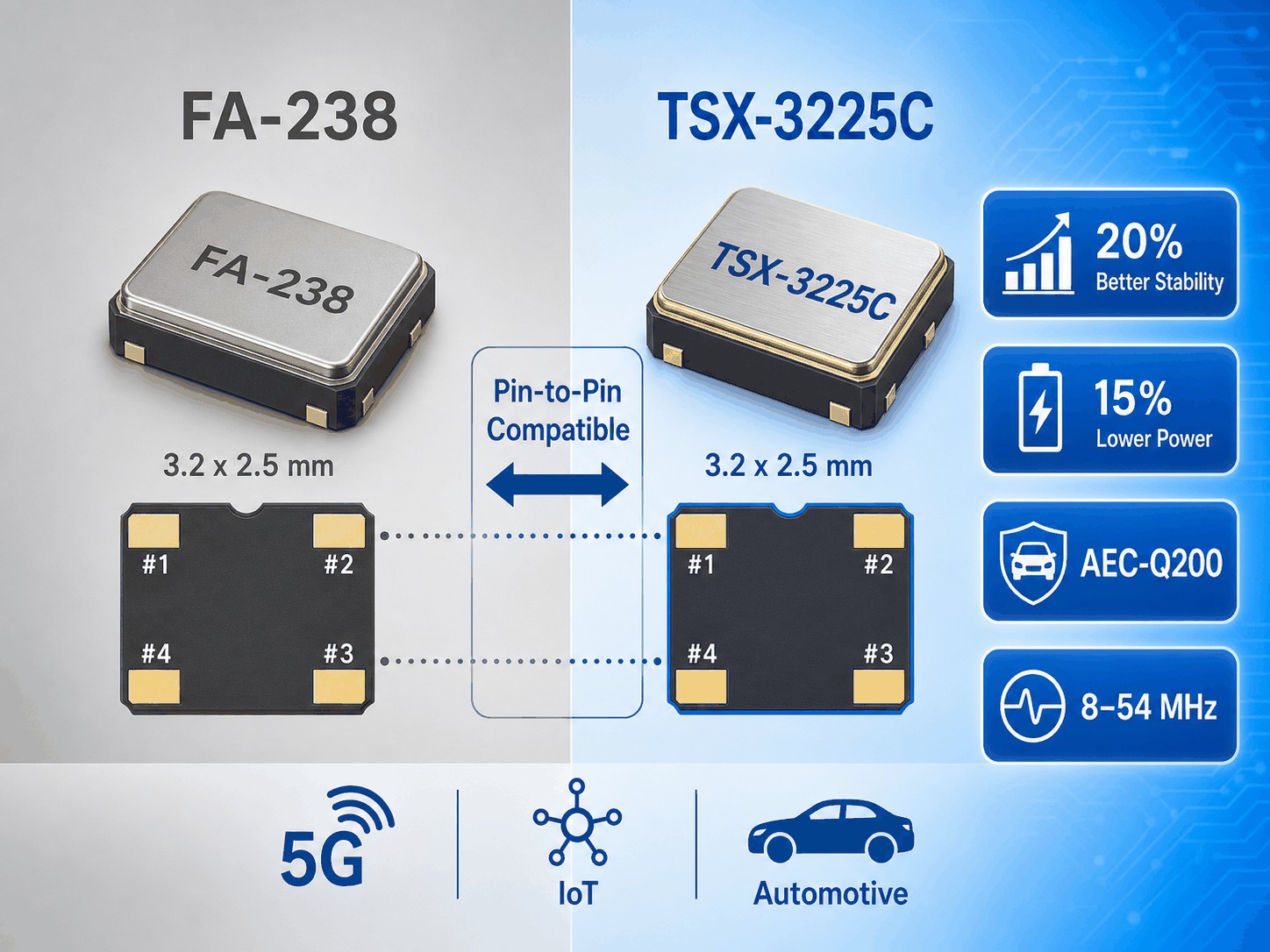 FA-238 vs TSX-3225C comparison — pin-to-pin compatible 3.2x2.5mm SMD crystals, ~20% better stability, ~15% lower power, AEC-Q200