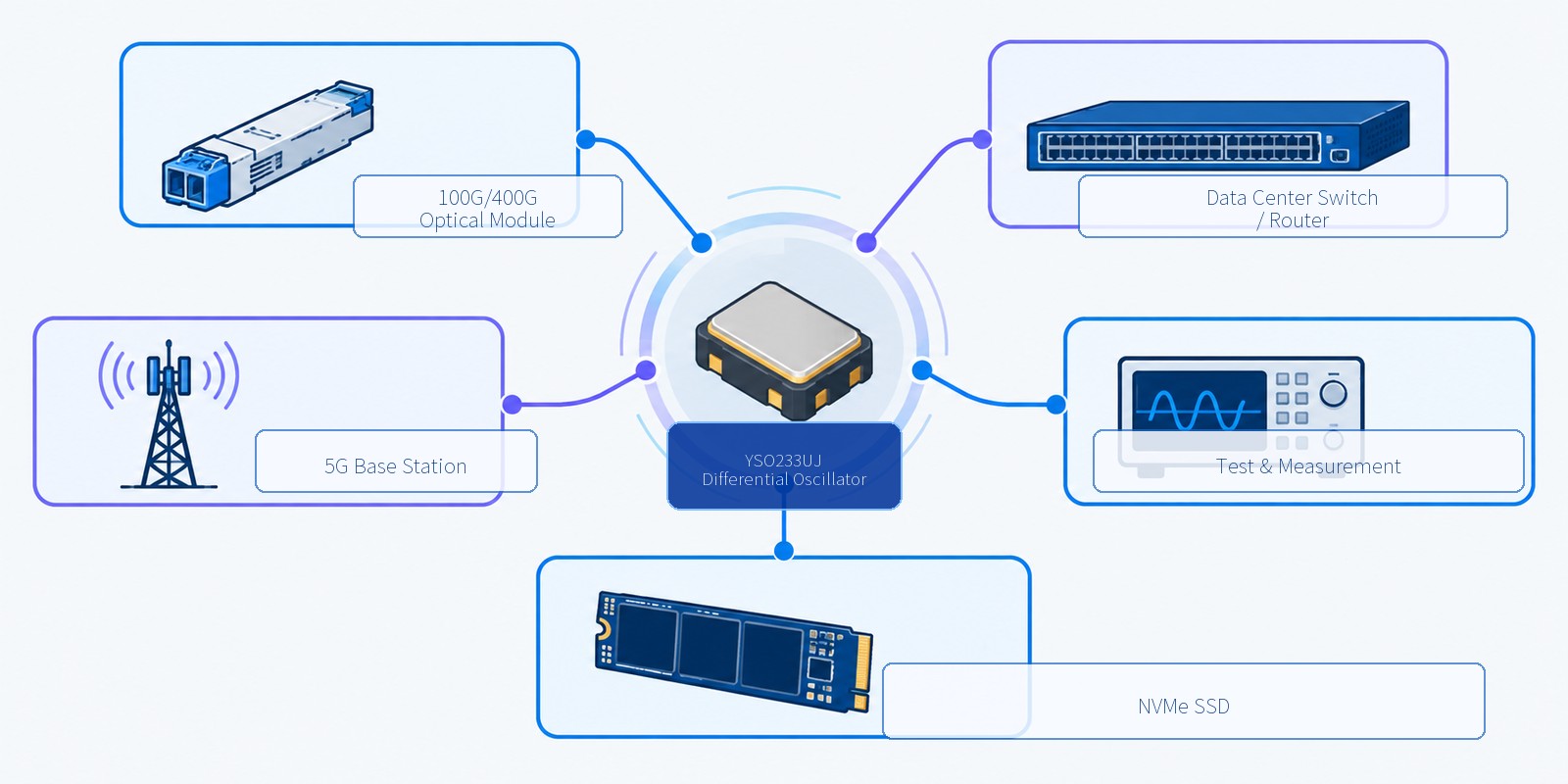YSO233UJ application map - 100G/400G optical module, data center switch, 5G base station, test equipment, NVMe SSD