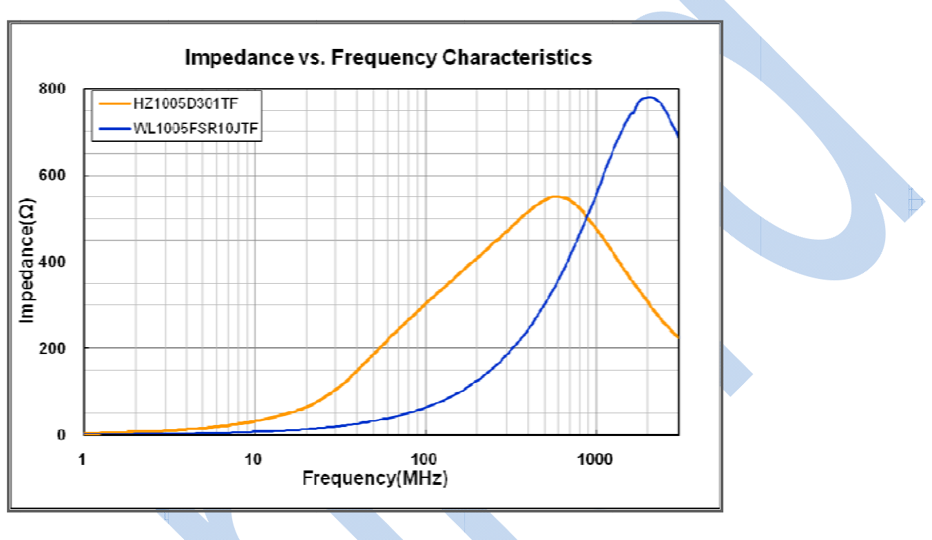 WL-FS inductor versus HZ ferrite bead impedance versus frequency curve showing impedance rising above 1 GHz