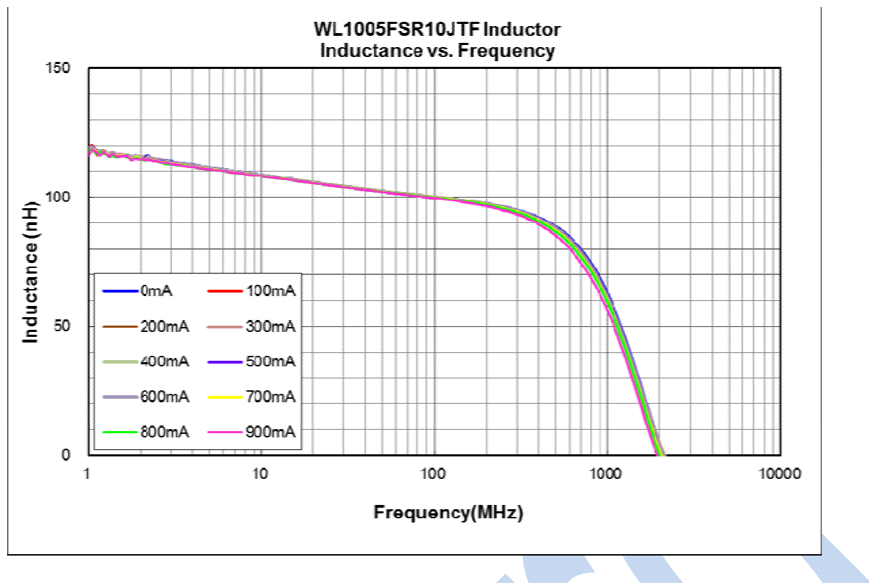 WL-FS inductor spectrum showing stable inductance under DC bias up to 900 mA