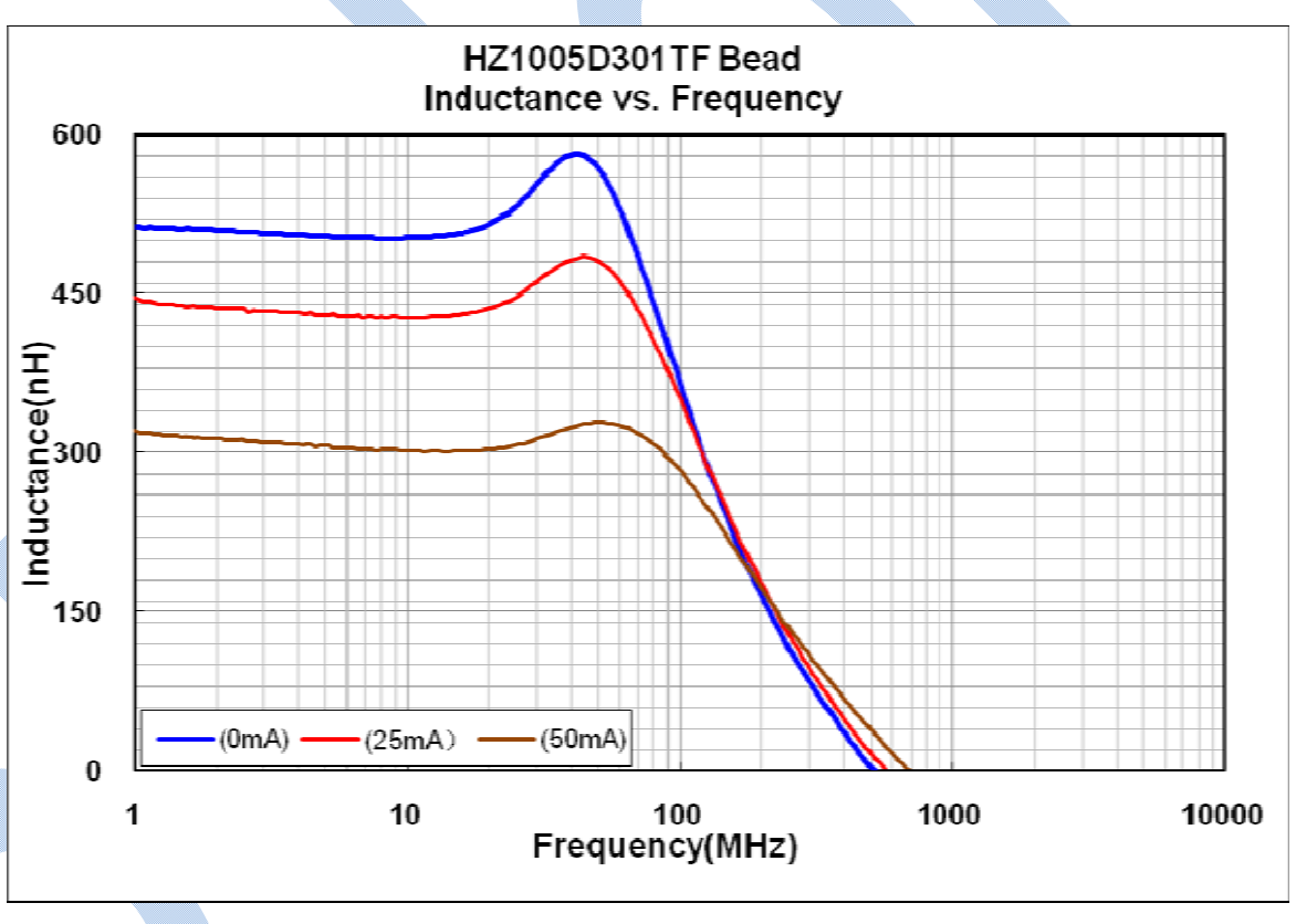 HZ ferrite bead spectrum showing inductance drop under DC bias current