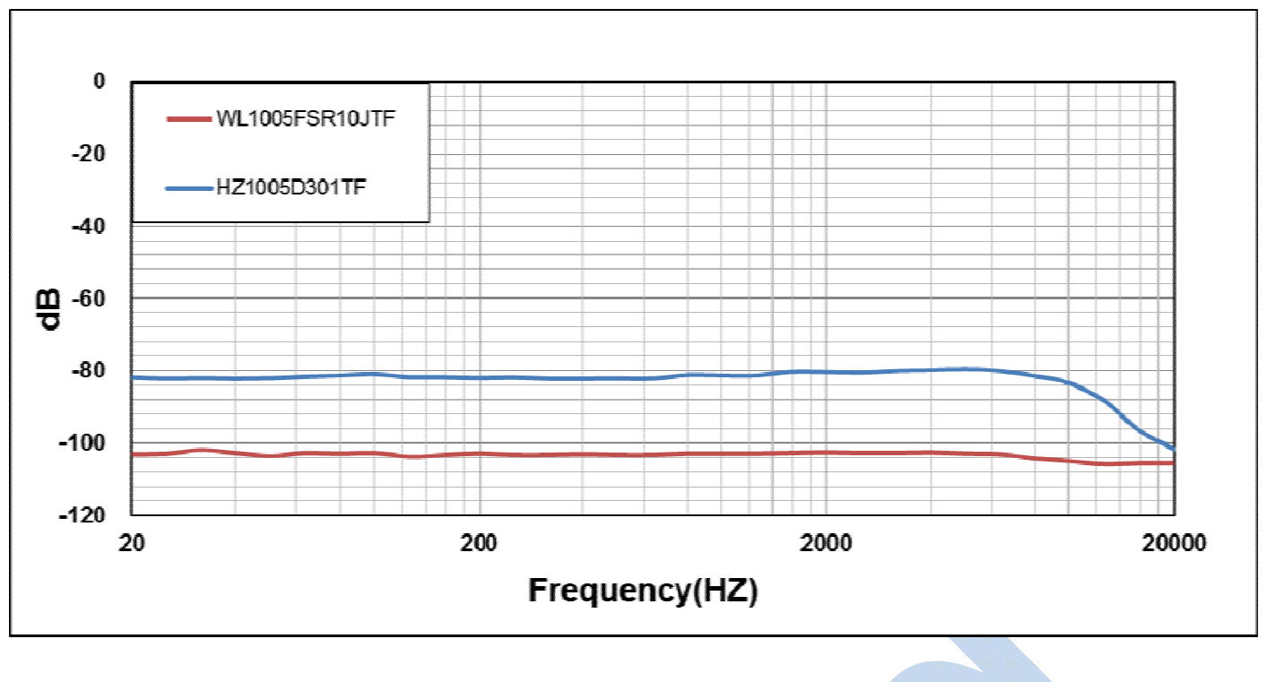 THD comparison chart WL-FS inductor minus 100 dB versus HZ bead minus 82 dB