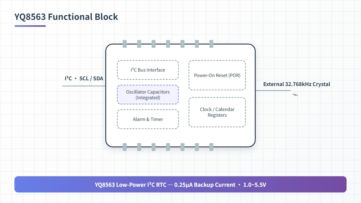 YQ8563 functional block diagram — I²C interface with SCL/SDA, external 32.768kHz crystal, alarm and timer, integrated oscillator capacitors and power-on reset (POR)
