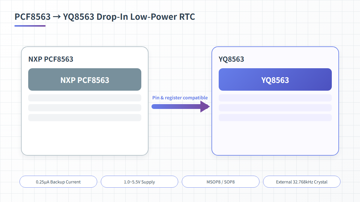 PCF8563 to YQ8563 drop-in low-power RTC — pin and register compatible, 0.25µA backup current, 1.0~5.5V supply, MSOP8/SOP8 package, external 32.768kHz crystal