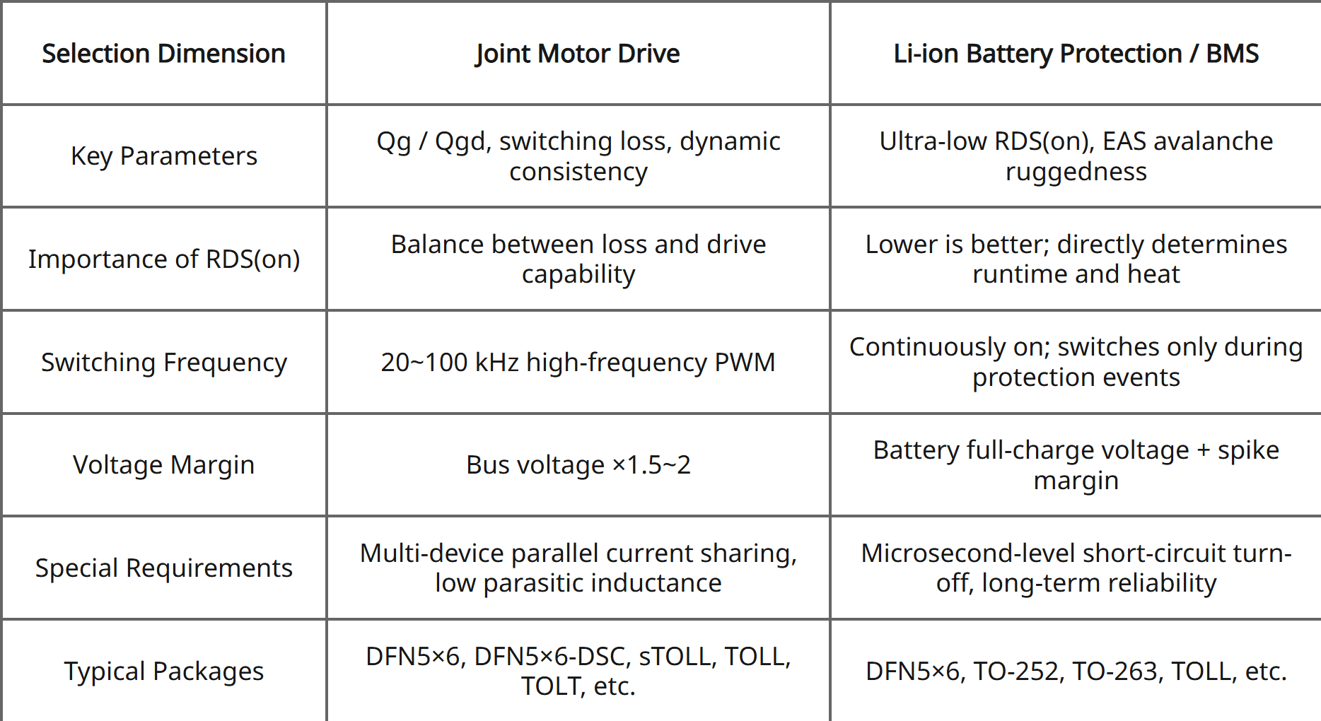 SGT MOSFET selection comparison — joint motor drive versus Li-ion battery protection priorities