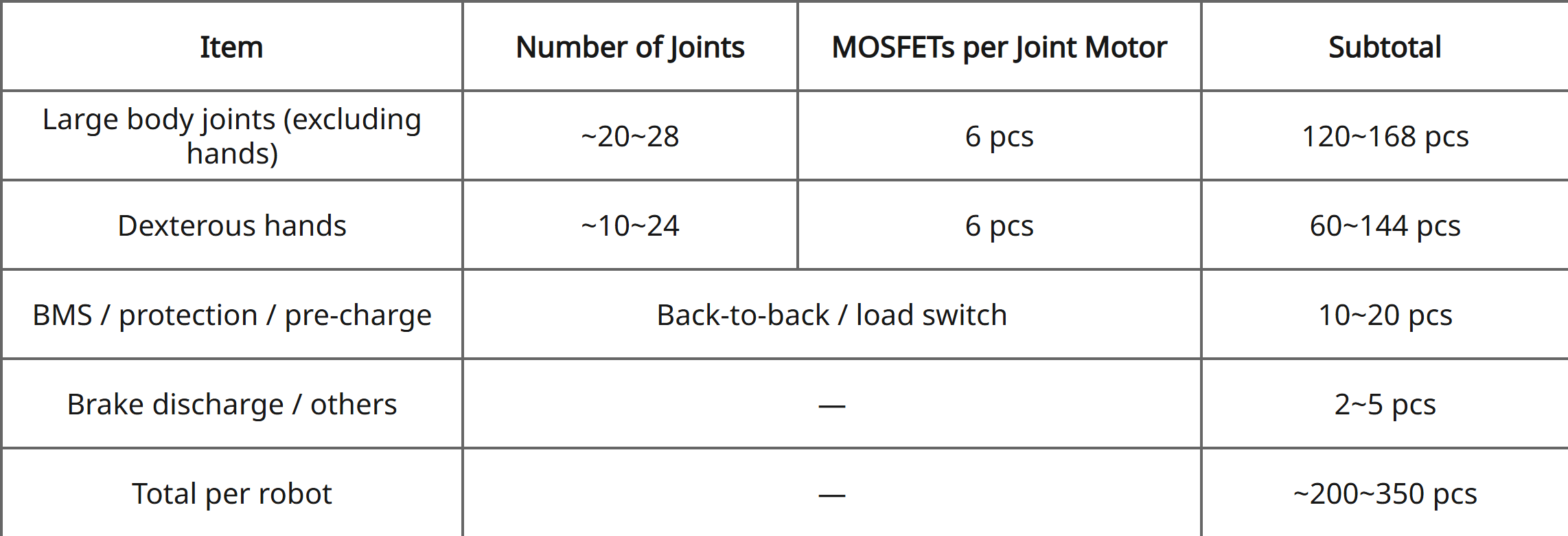 SGT MOSFET count per humanoid robot — joint drives, dexterous hands, BMS protection and brake discharge estimate