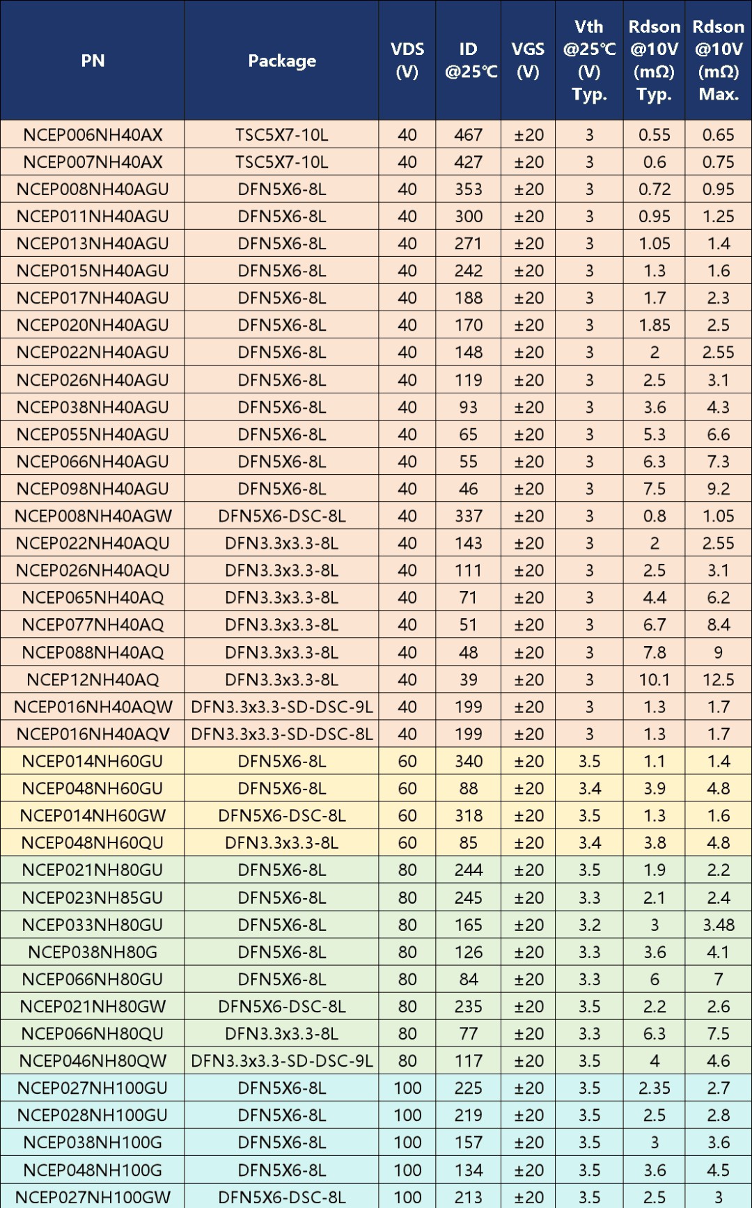NCE SGT MOSFET selection table for robotics — 40V to 100V, DFN5×6 and DFN3.3×3.3 packages