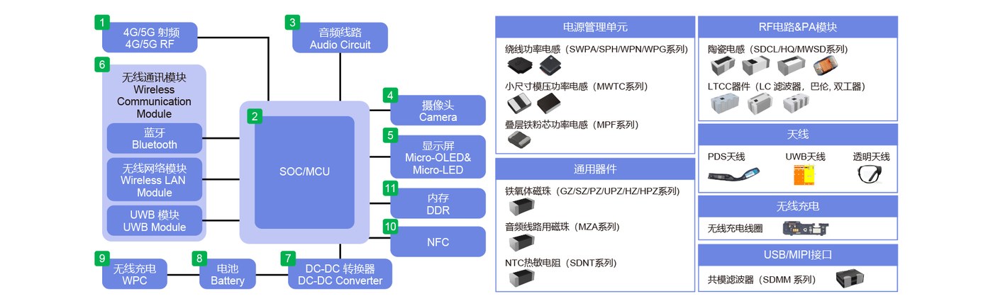 順絡 AI 眼鏡應用架構圖:LTCC 射頻、天線、電感與噪聲抑制元器件分佈於整機各模組