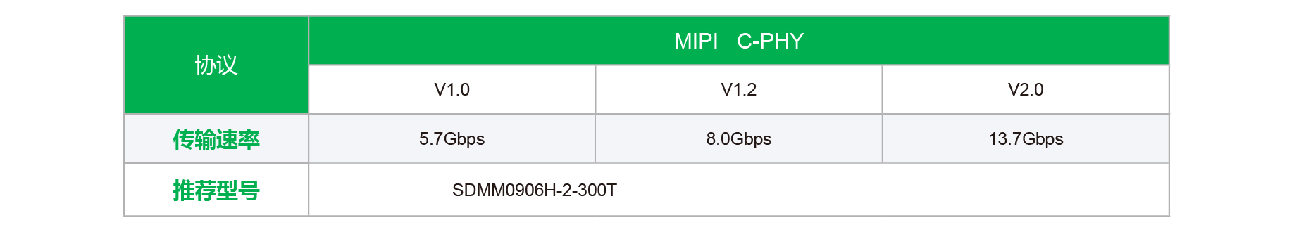 順絡 MIPI C-PHY 共模電感選型表 SDMM 系列