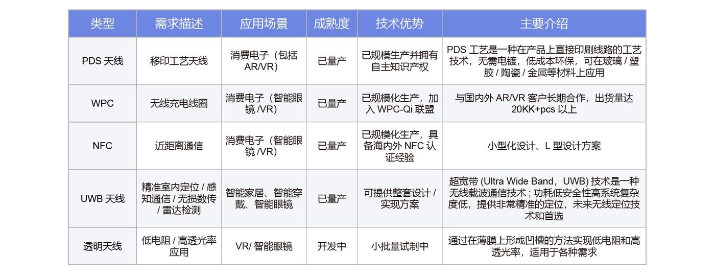 順絡 AI 眼鏡天線矩陣 PDS UWB NFC WPC 無線充電線圈 透明天線對比