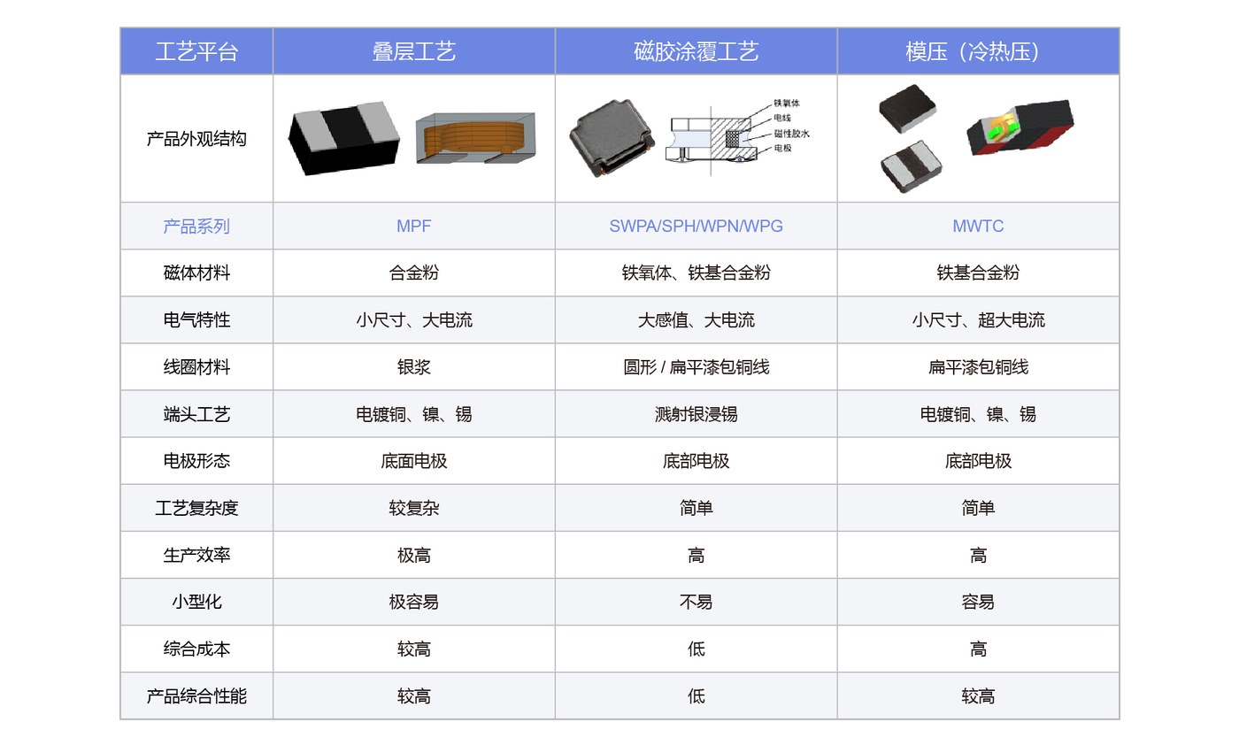 順絡三大功率電感平台對比 MPF 疊層 SWPA SPH WPN WPG 繞線磁膠 MWTC 模壓