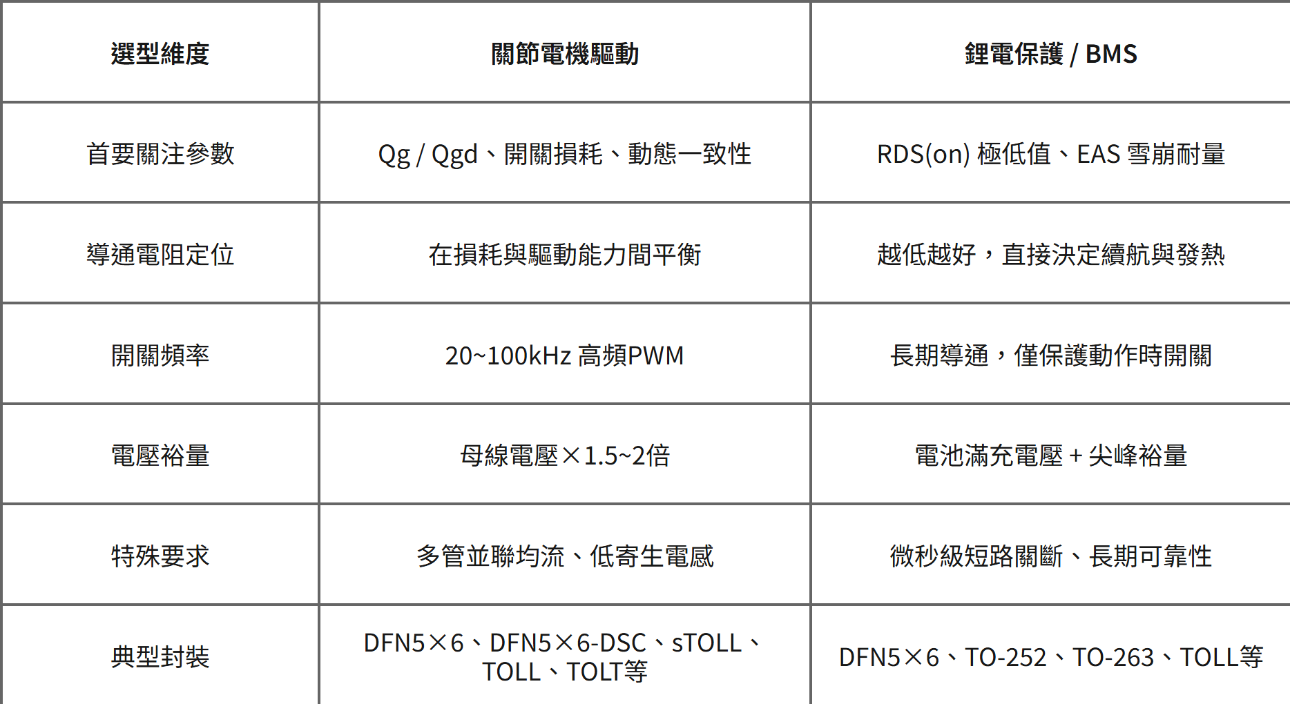 SGT MOSFET 選型對照——關節馬達驅動與鋰電保護的關注參數差異