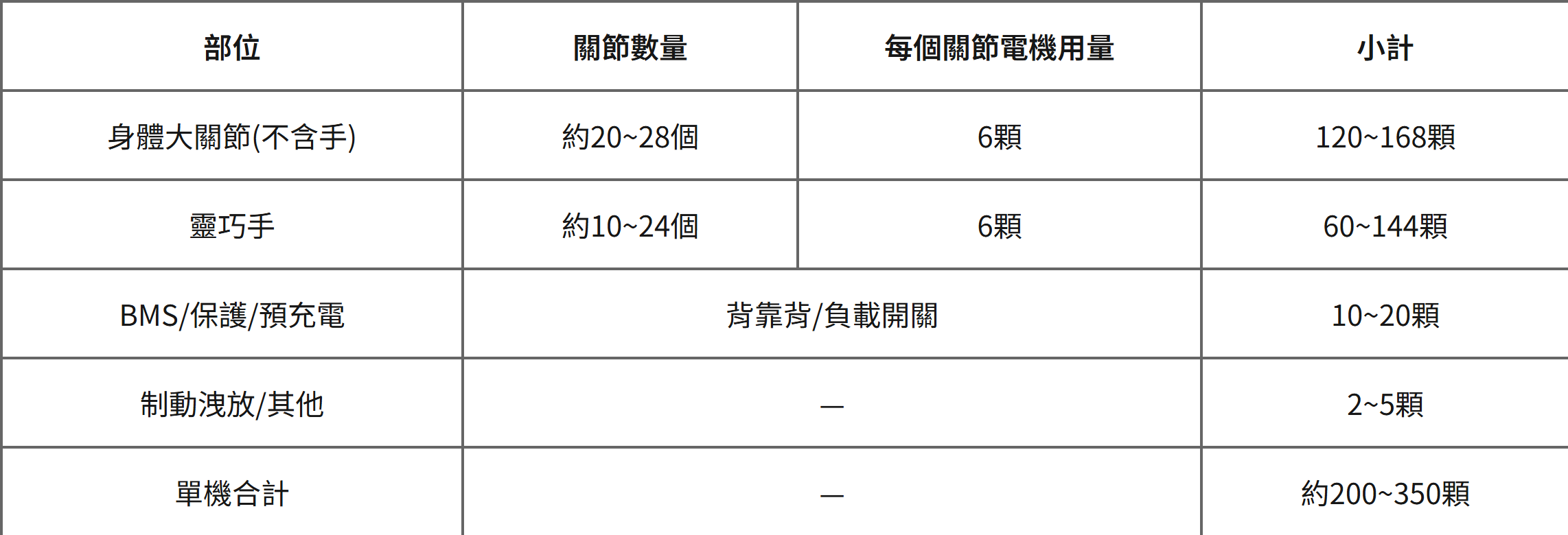單台人形機器人 SGT MOSFET 用量估算——關節驅動、靈巧手、BMS 保護與制動洩放