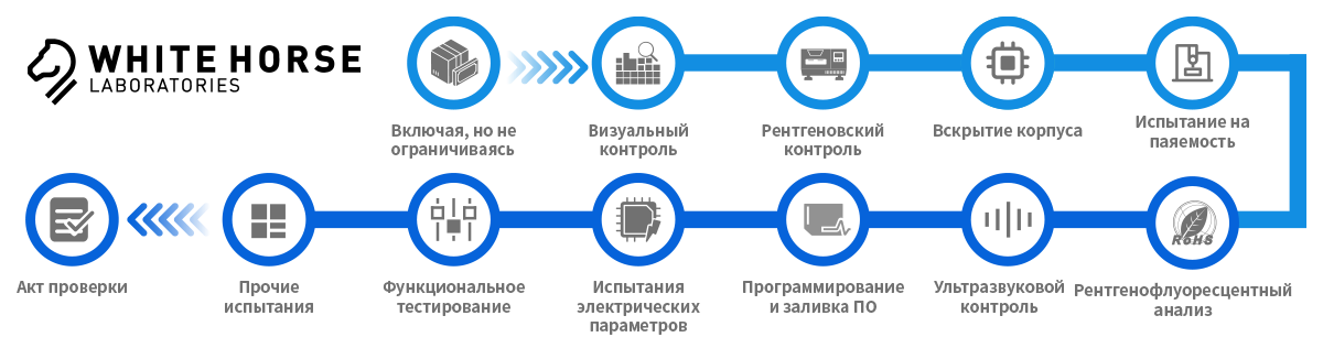 Сторонние услуги проверки