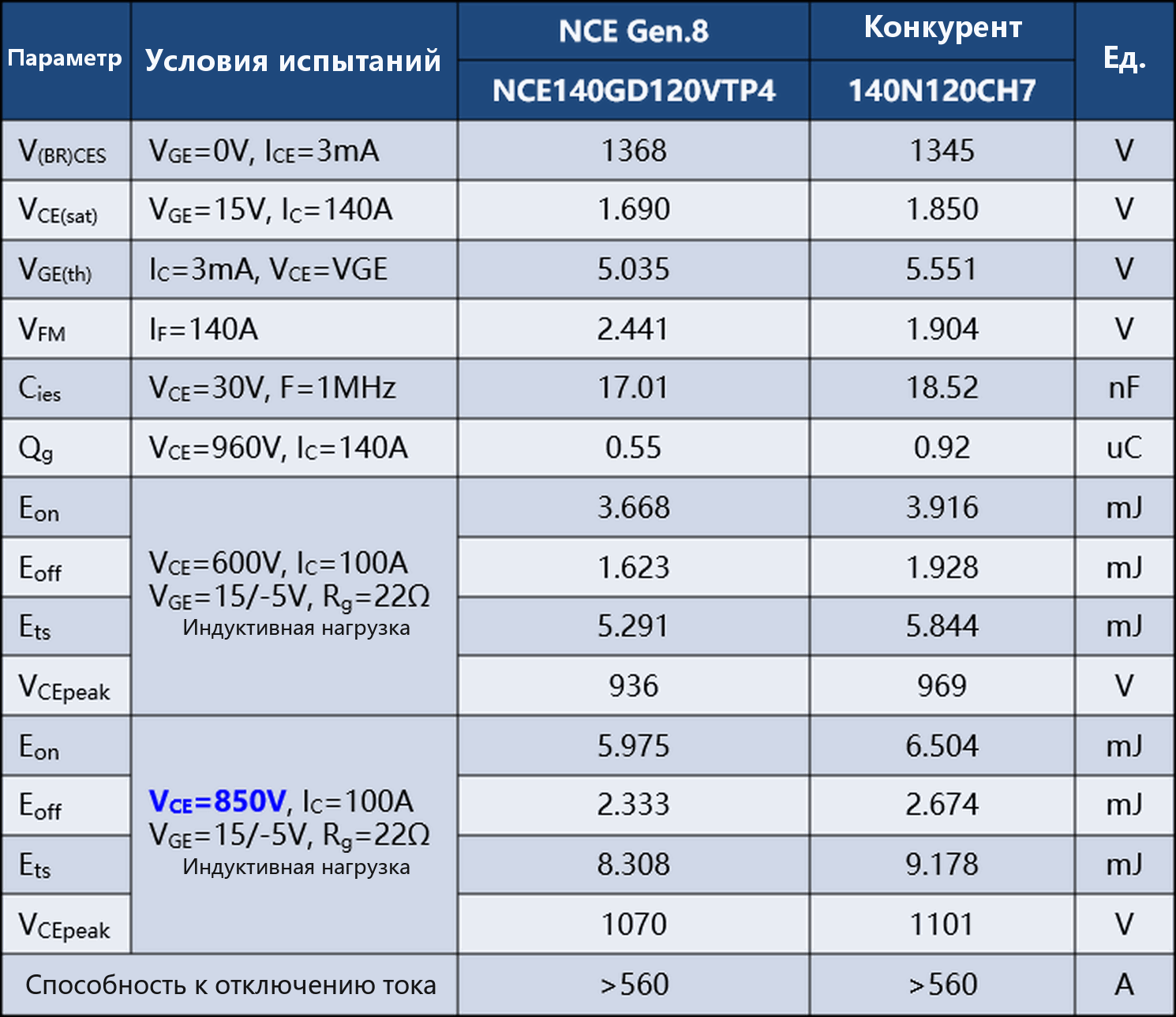 Таблица сравнения измеренных параметров IGBT NCE140GD120VTP4 Gen.8 с конкурентом VCE(sat) Eon Eoff Ets Cies Qg