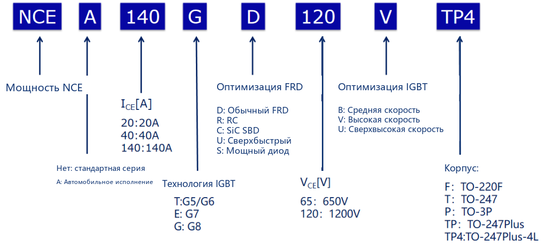 Схема расшифровки обозначения модели IGBT NCE NCE140GD120VTP4