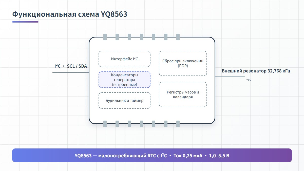 Функциональная схема YQ8563 — интерфейс I²C (SCL/SDA), внешний резонатор 32,768 кГц, будильник и таймер, встроенные конденсаторы генератора и сброс при включении (POR)