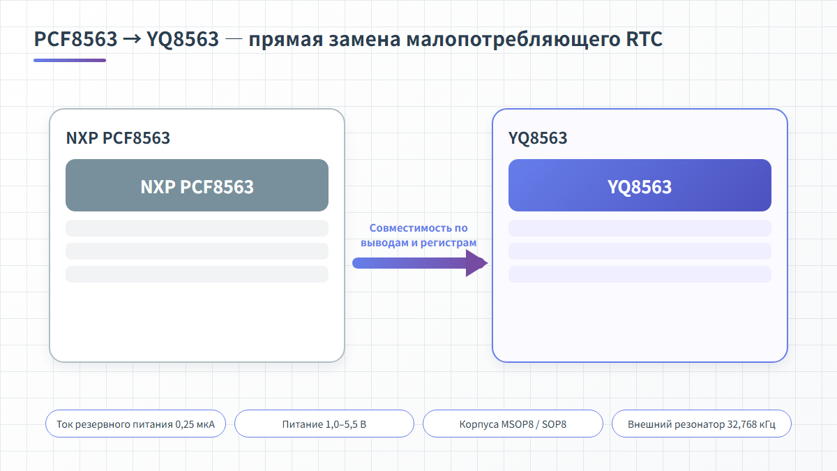 PCF8563 → YQ8563 — прямая замена малопотребляющего RTC: совместимость по выводам и регистрам, ток резервного питания 0,25 мкА, питание 1,0–5,5 В, корпуса MSOP8/SOP8