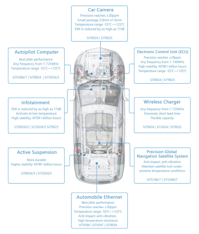 SiTime Automotive Oscillators