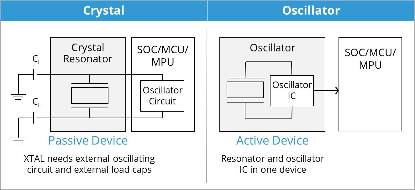 Examine the cost and design considerations of crystals and oscillators