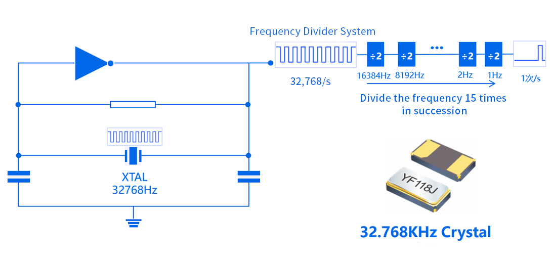 The Role of 32.768kHz in Circuits