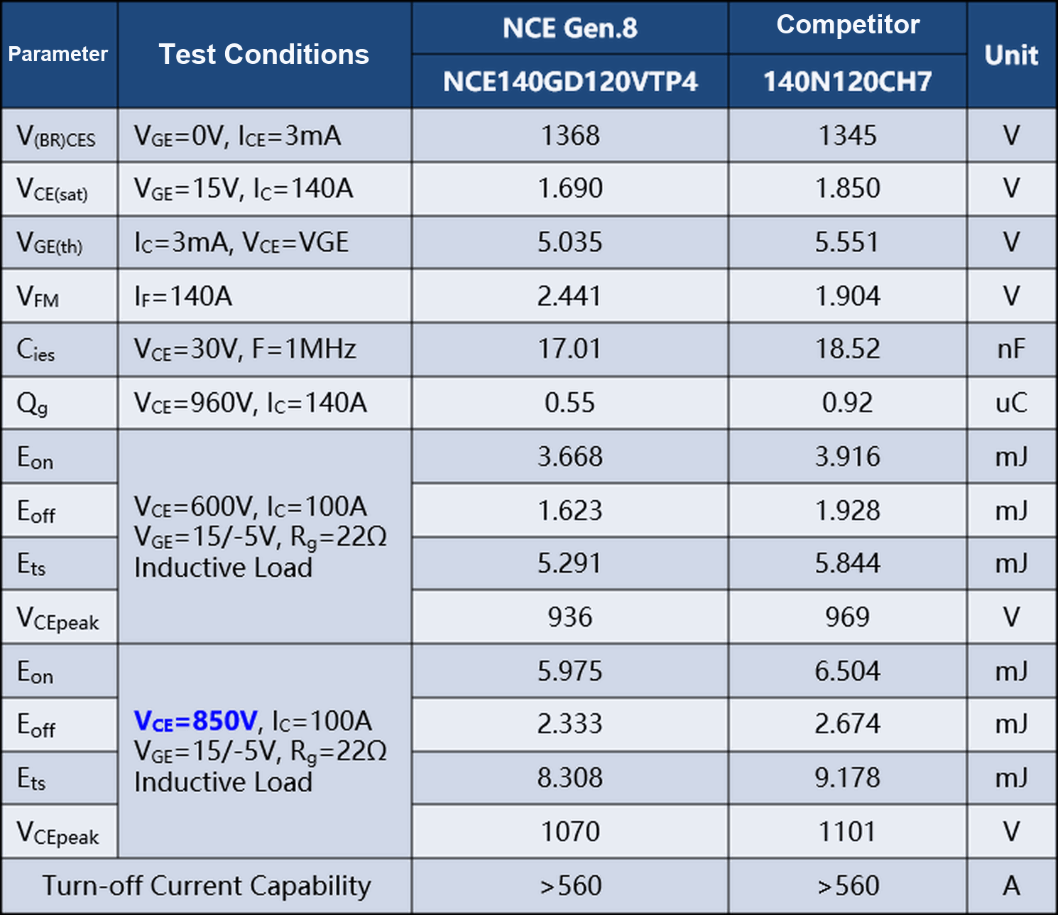 NCE140GD120VTP4 Gen.8 IGBT measured parameter comparison table vs competitor VCE(sat) Eon Eoff Ets Cies Qg
