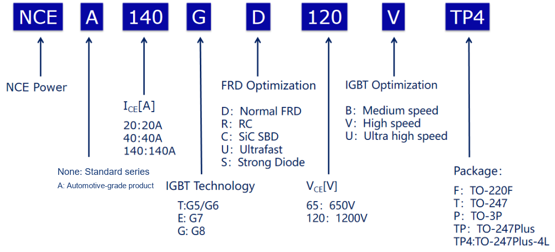 NCE IGBT part number naming rule decoder chart NCE140GD120VTP4 breakdown