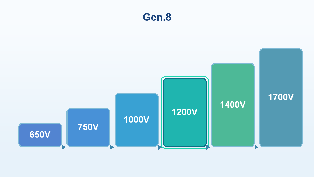 NCE Gen.8 IGBT roadmap six voltage platforms 650V 750V 1000V 1200V 1400V 1700V