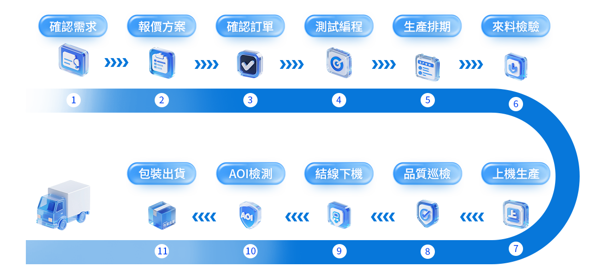 編程流程