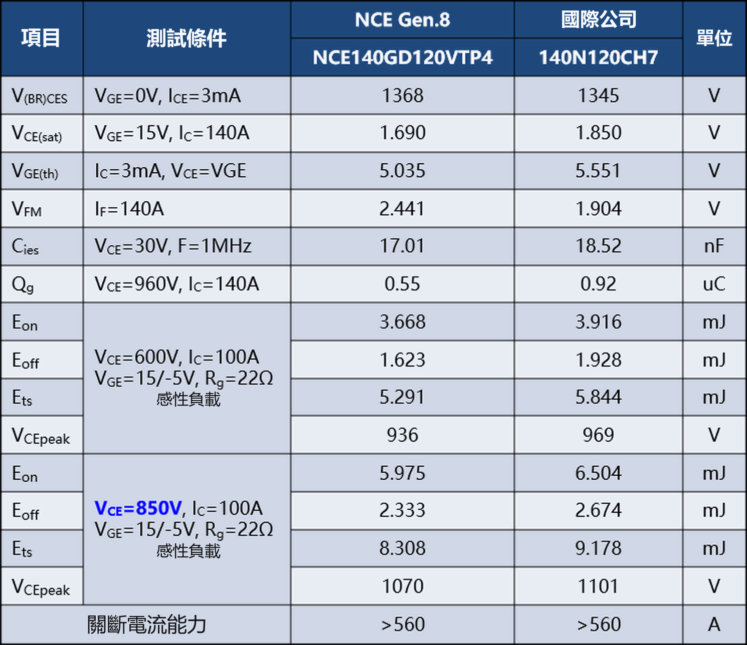 NCE140GD120VTP4 Gen.8 IGBT 實測參數對比表 與競品比較 VCE(sat) Eon Eoff Ets Cies Qg