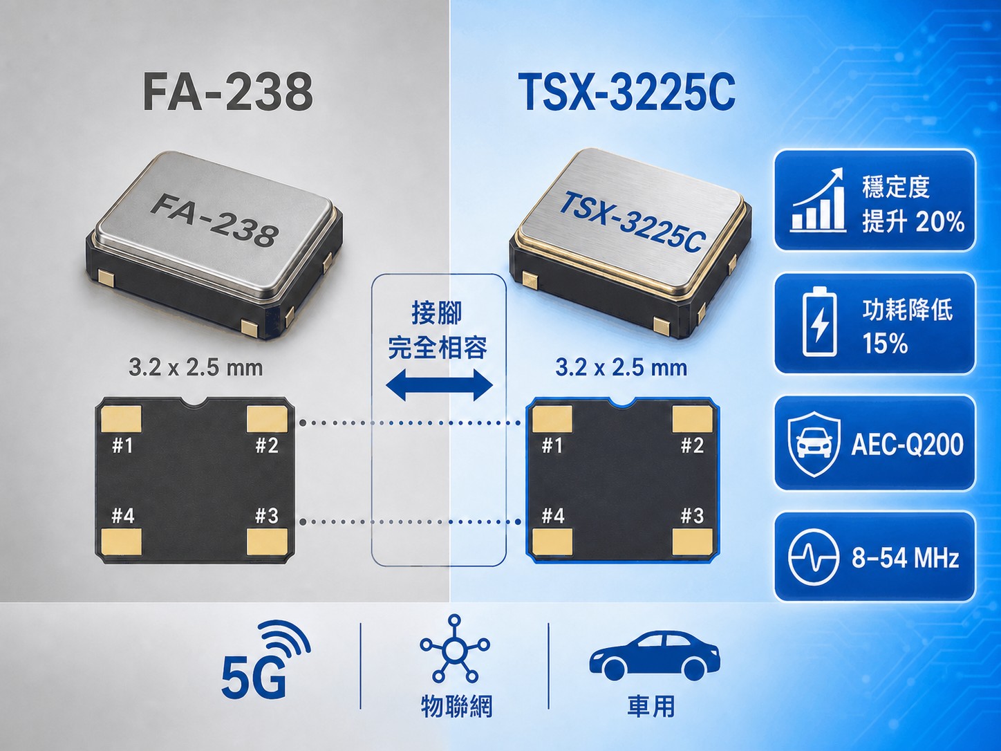 FA-238 與 TSX-3225C 對比圖 — 引腳相容的 3.2×2.5mm SMD 晶體，穩定度提升 20%、功耗降低 15%、符合 AEC-Q200