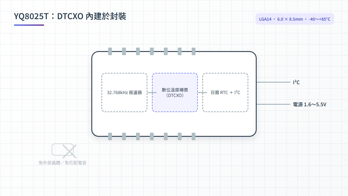 YQ8025T 內建 DTCXO 即時時鐘架構——32.768kHz 振盪器、數位溫補與日曆 RTC 整合於 LGA14 封裝，免外部晶體