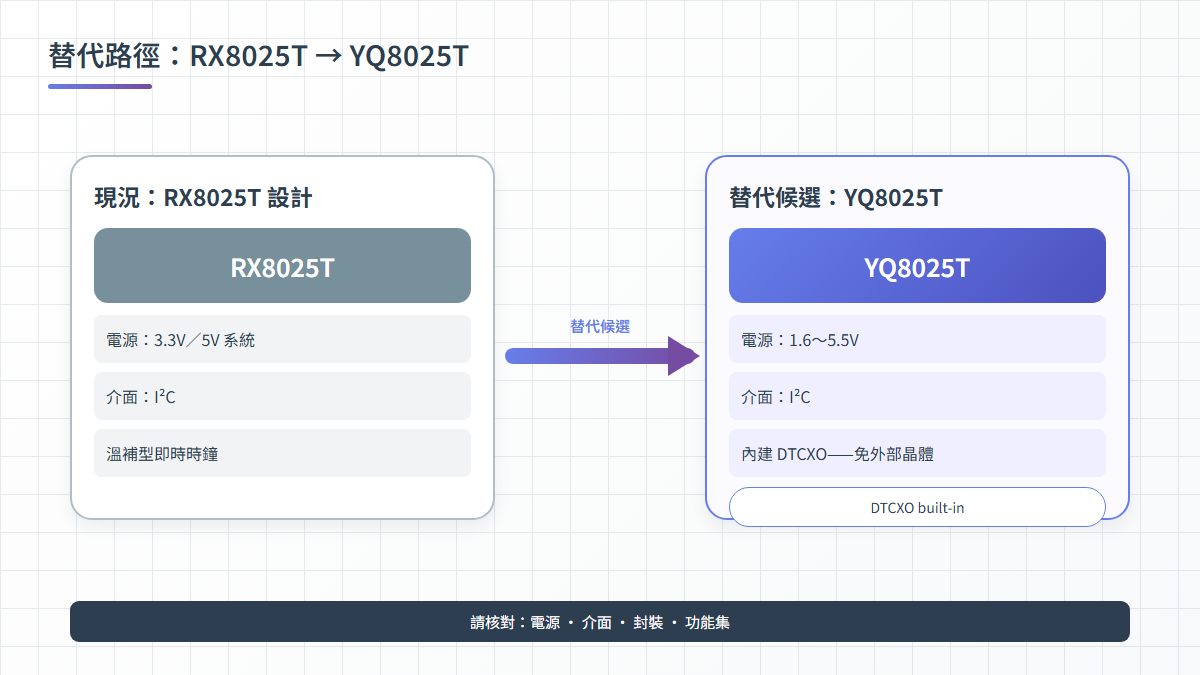 RX8025T 替代為 YQ8025T 的評估路徑——I²C、1.6～5.5V、LGA14 內建 DTCXO 即時時鐘對照