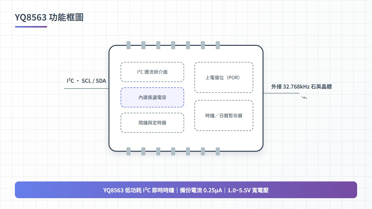 YQ8563 功能方塊圖——I²C 匯流排介面（SCL／SDA）、外接 32.768kHz 石英晶體、鬧鐘與定時器、內建振盪電容與上電復位（POR）