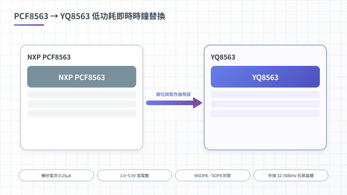 PCF8563 替換為 YQ8563 低功耗即時時鐘——腳位與暫存器相容、備份電流 0.25µA、1.0~5.5V 寬電壓、MSOP8／SOP8 封裝